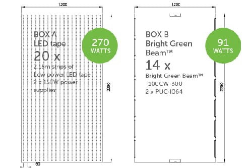 A schematic showing two rectangular layouts for LED lights. Box A has 20 LED tape strips with a total of 270 watts. Box B has 14 Bright Green Beam lights with a total of 91 watts. Dimensions for each box are 1200 mm by 2500 mm.