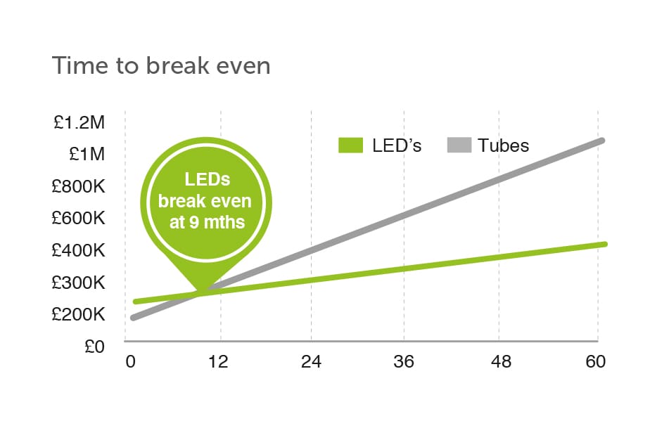 A line graph compares cost savings between LEDs and Tubes over 60 months. The LEDs line intersects the Tubes line at 9 months, indicating the break-even point. The Y-axis shows savings in pounds (£0 to £1.2M), and a green marker highlights the nine-month break-even for LEDs.