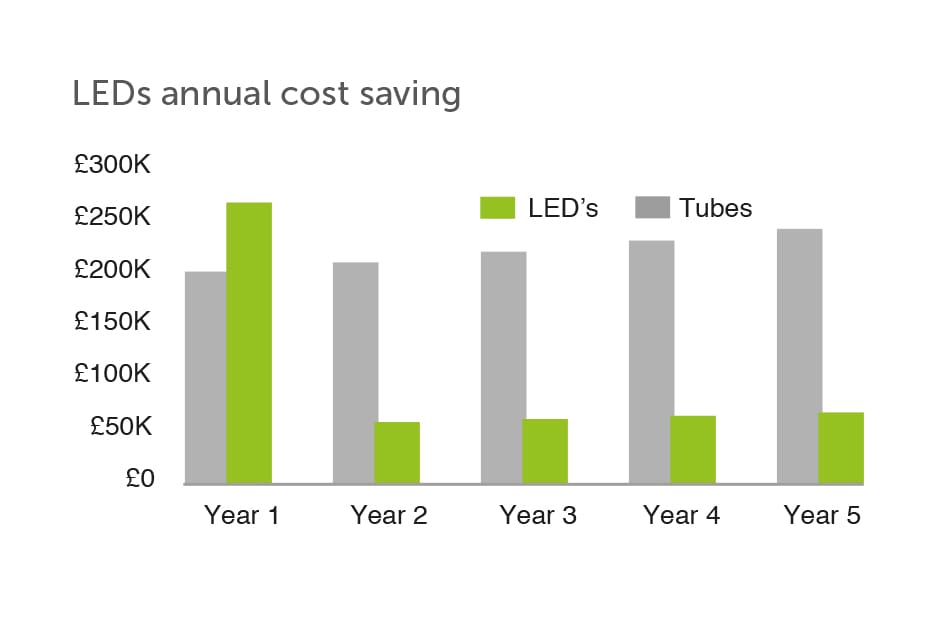 A bar chart titled "LEDs annual cost saving" compares the costs saved using LEDs versus tubes over five years. The green bars represent LEDs, and the gray bars represent tubes. In Year 1, LEDs show the highest savings. Savings normalize between £150K-£200K in later years.