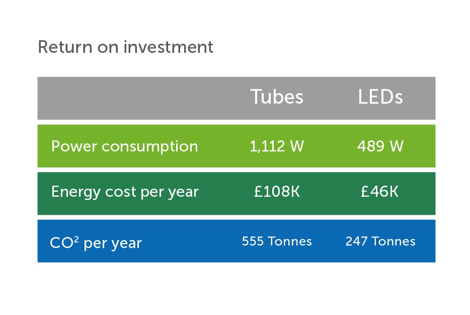 A table displays the return on investment comparison between Tubes and LEDs. Power consumption: Tubes 1,112W, LEDs 489W. Energy cost per year: Tubes £108K, LEDs £46K. CO2 per year: Tubes 555 Tonnes, LEDs 247 Tonnes.