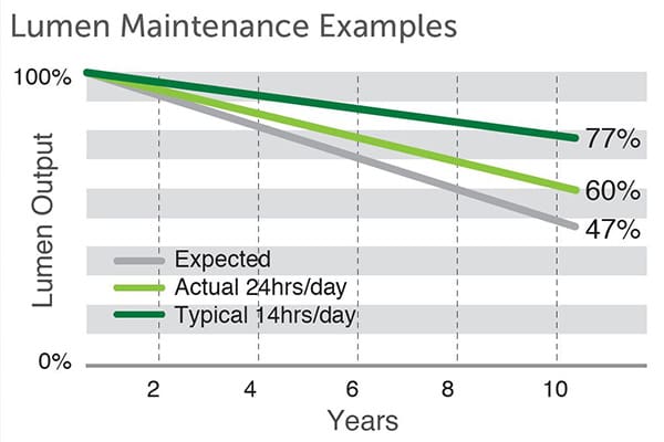 A line graph titled "Lumen Maintenance Examples" displays lumen output over 10 years. The chart shows three lines: Expected (gray), Actual 24 hrs/day (dark green), and Typical 14 hrs/day (light green). The output percentages decrease from 100% to 47-77% over the period.