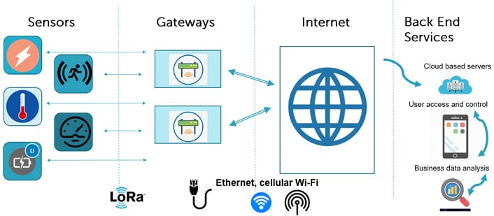 Diagram illustrating the architecture of an IoT system. The flow begins with sensors, moves to gateways, transitions through the internet, and concludes with back-end services, including cloud-based servers, user access/control, and business data analysis.