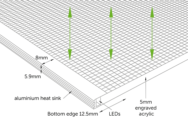 A 3D diagram of Frame C double-sided LED light sheet displays components: a 5mm engraved acrylic layer on top, LEDs embedded within, and an optimized grid pattern. The 8mm aluminum heat sink sits at the side, with a bottom edge thickness of 12.5mm, designed for efficient illumination distribution.