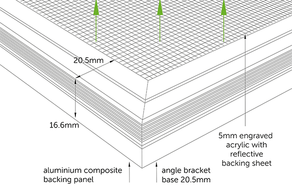 A technical drawing of a multi-layered panel structure. From bottom to top: an aluminium composite backing panel (16.6 mm), angle bracket base (20.5 mm), and a 5 mm engraved acrylic with a reflective backing sheet. Frame D LED Light Sheet ensures maximum robustness, with frames on all four edges for the toughest applications. Dimensions and annotations are shown.