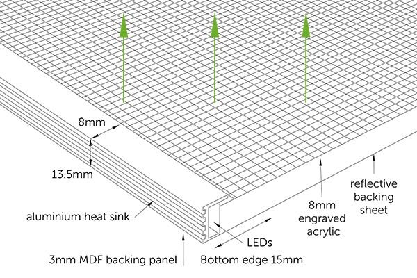 A technical diagram of Frame E LED panel structure showing components and dimensions. The panel includes an 8mm engraved acrylic layer, a reflective backing sheet, an aluminium heat sink, a bottom edge, an MDF backing panel, and LEDs for tuneable white and RGB applications. Total thickness is 15mm.